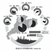广东人口城镇化率达67% 广东城镇人口7212万为全国最多