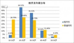 2014年中国程序员的男女比例是多少