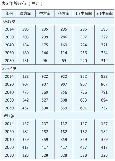 世界人口日_世界人口年龄比例