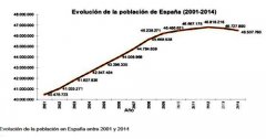 2014年西班牙人口数量继续下降_最新西班牙人口数量
