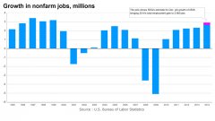 2014年美国就业人口增加270万左右 201