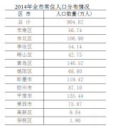 2014年青岛市常住人口突破九百万