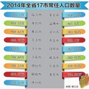 最新山东省各市人口概况