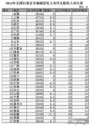 2015中国各省人均收入排行