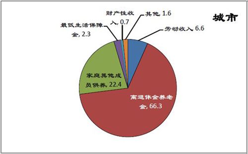 中国现在老年人口_中国老年人口发展趋势-人口老龄化 百科
