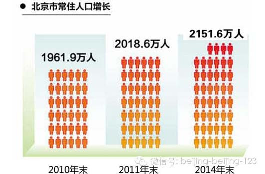 北京人口占中国多少