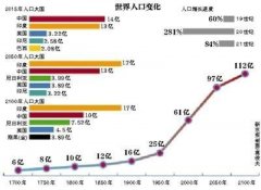 非洲人口增长快速