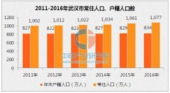 武汉市人口数据分析：2016年常住人口