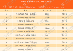 2017年黑龙江省特色小镇人口数量排行