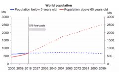 机器人＂人口＂增速是人类增长率下降速度2倍