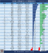 全国城市人口争夺战：广深霸榜，北京垫底！