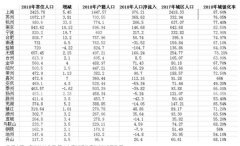 长三角城市群26城人口对比：7城人口净