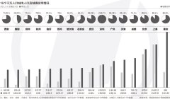 16城市总人口超千万 新一线强二线加速冲刺