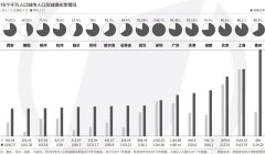 16城市总人口超千万 新一线强二线加速