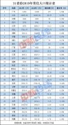 31省份常住人口数据出炉：广东浙江年