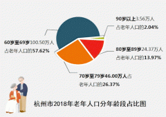 杭州60岁以上老人超174万人 人口高龄化趋势明显