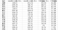 新一线城市人口变化：11城超千万 成都