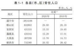 遂宁人口普查数据出炉常住人口281万