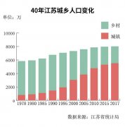 中国各省总人口数_40年中国人口发生了