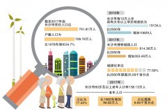 2017人口普查_截至2017年底,长沙市常住