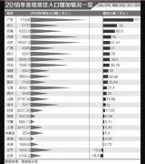 中国省区人口排名_2018中国人口图鉴常