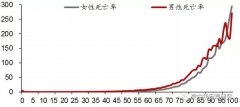 中国人口年龄段比例_婴儿潮没了,光棍