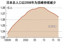 2018日本总人口_日本总人口1.26亿：1年