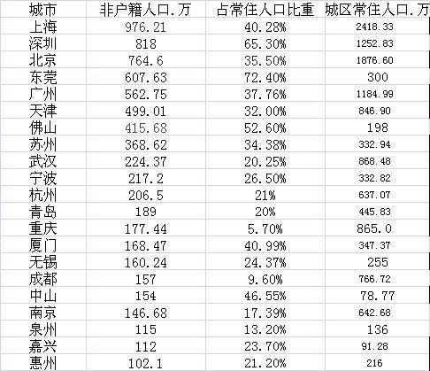 2018上海常住人口_21城非户籍常住人口超百万