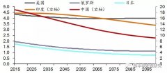 中国人口老龄化数据_未来30年中国人口