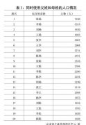 2018王姓人口_2018全国姓名报告：王、李