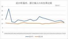 温州人口自然增长率_出生率、死亡率