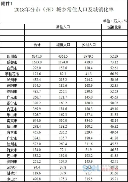 2018成都人口_2018年四川常住人口达8341万
