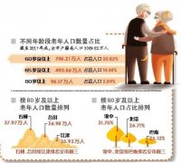 重庆市老年人口_报告称2022年我国将再