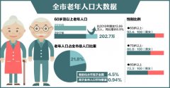 老年人占人口比例_青岛老年人口突破