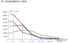 上海的人口密度_特大城市人口的国际