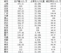 中国哪个流动人口最多_至少21城非户籍
