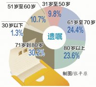 中国年轻人口比例_去年立遗嘱人最年