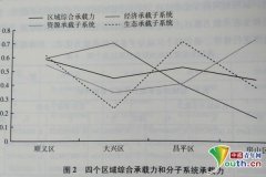 人口模型方程_北京人口疏解承接区综