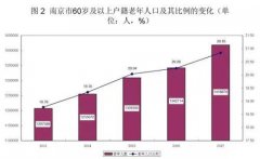 南京人口总数_南京老年人口总量达1