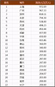北京多少人口_流动人口数量40强城市