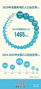 中国人口出生率_中国人口出生率4年下