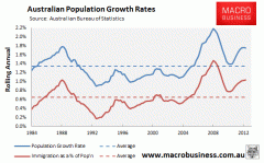 澳大利亚2013年第一季度人口数据