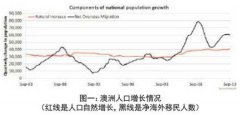 2014年最新澳大利亚人口数量及增长情