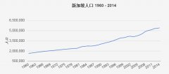 新加坡历史人口数量(1960年-2014年)