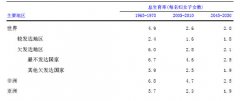 全球国家生育率和避孕率及其趋势