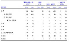 全球人口在国际间移徙状况