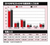 马来西亚人口比例排名 华族人口数量