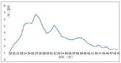 四川单独两孩政策实施后的人口效应分析