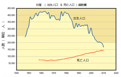 台灣出生死亡人口數 & 六十年趨勢