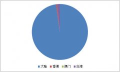 中国第六次人口普查人数为13.397亿人 10年增加7390万